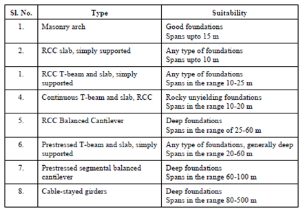 Types Of Bridges Types Of Bridges And Their Suitability Bridging Is A Specialized Mechanical